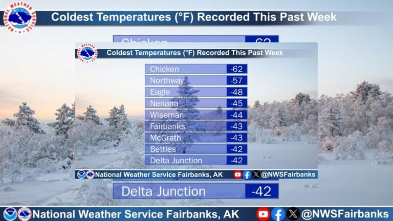 Alaska Records Extreme Subzero Temperatures Below −60°F as Interior Communities Begin Slow Warm-Up
