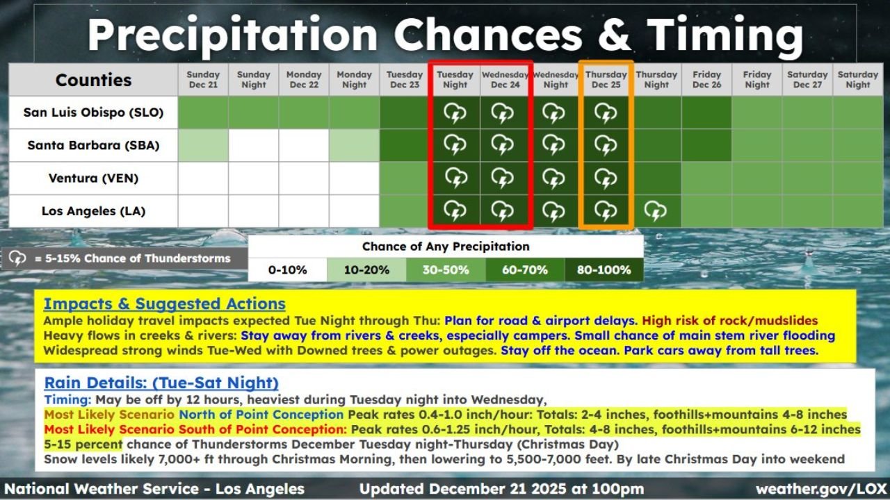 California Faces Strong Christmas Holiday Storm as Southern California Braces for Flooding, Heavy Rain, and Gusty Winds