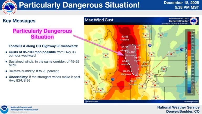 Colorado Issues Rare ‘Particularly Dangerous Situation’ Warning for Boulder and Jefferson County Foothills as Extreme Winds Raise Wildfire Risk
