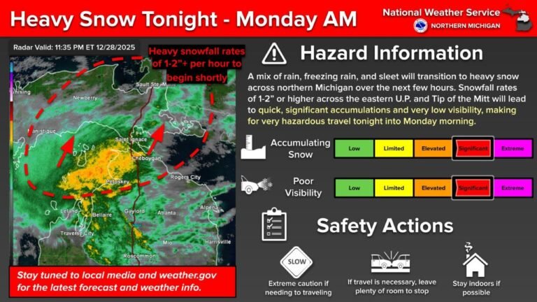 Heavy Snowfall Expected Across Northern Michigan as Wintry Mix Transitions to 1–2 Inch-Per-Hour Snow Rates Overnight Into Monday Morning