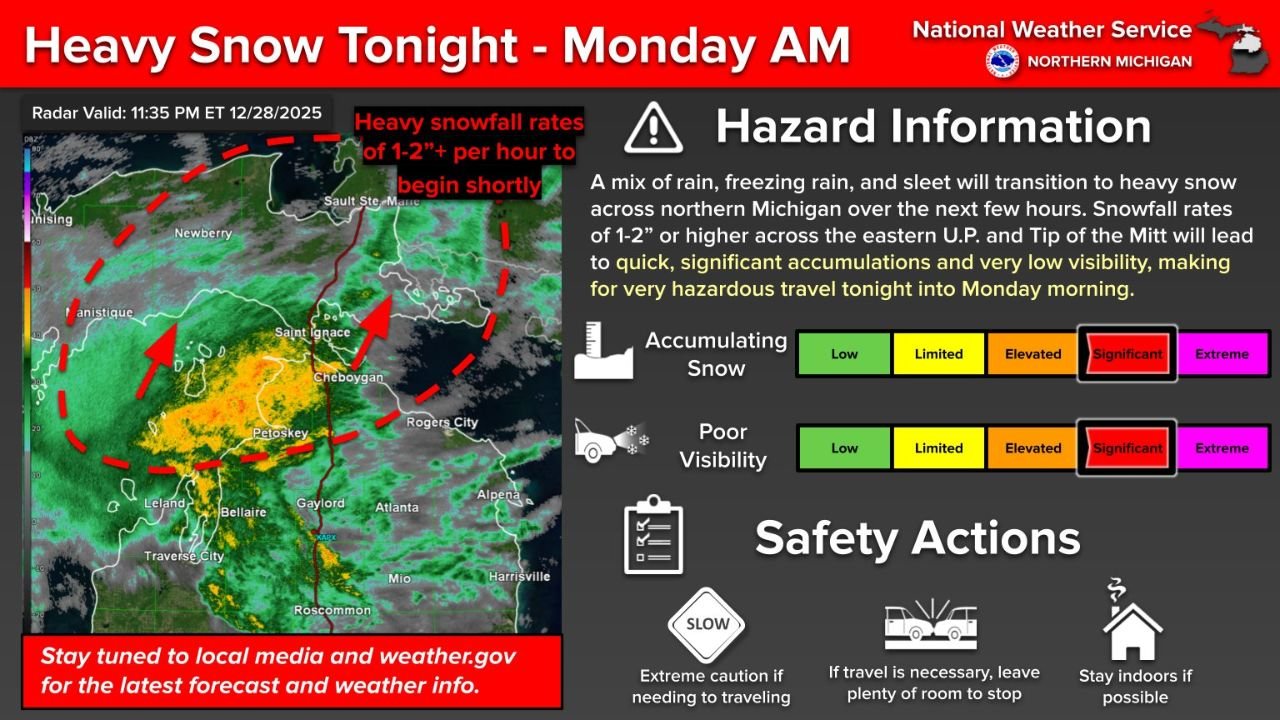 Heavy Snowfall Expected Across Northern Michigan as Wintry Mix Transitions to 1–2 Inch-Per-Hour Snow Rates Overnight Into Monday Morning
