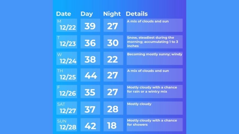 New York’s Hudson Valley Forecast to See Snow Tuesday, Windy Midweek, and Mostly Calm Christmas Day Conditions