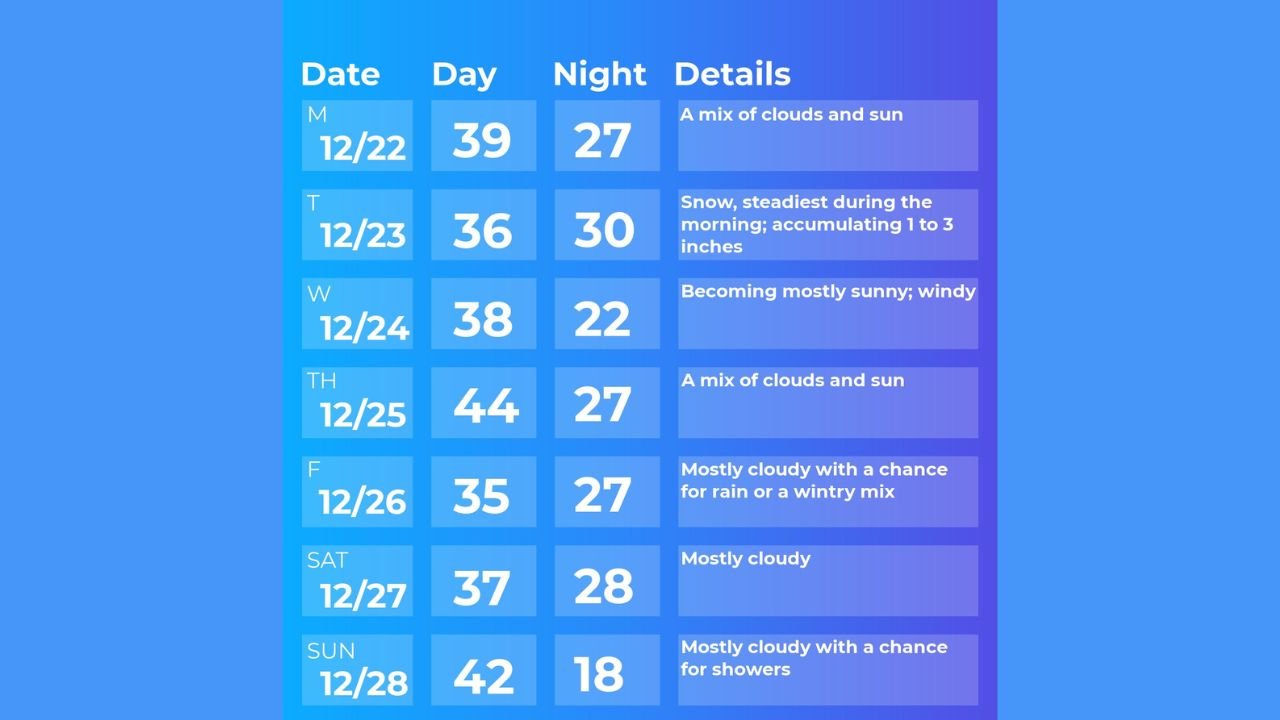 New York’s Hudson Valley Forecast to See Snow Tuesday, Windy Midweek, and Mostly Calm Christmas Day Conditions