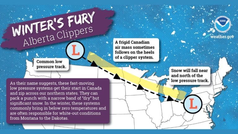Two Alberta Clipper Systems to Bring High Winds, Snow, and Dangerous Travel Conditions Across Montana, North Dakota, Minnesota, and Michigan Through Dec. 10, Forecasters Warn