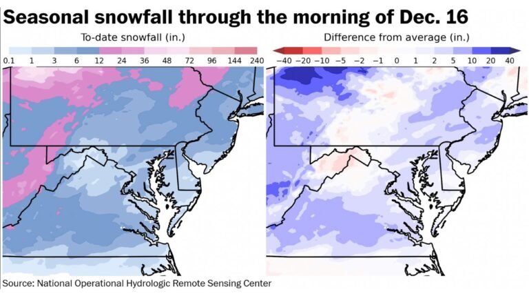 Washington, D.C., Maryland, and Northern Virginia Record Snowiest December Since 2017 as Region Runs Well Above Average