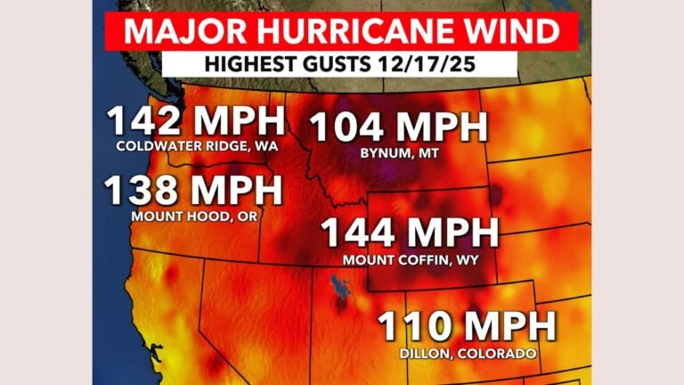 Wyoming, Washington, Oregon, Montana, and Colorado See Hurricane-Force Wind Gusts as Powerful Western Storm Unleashes Extreme Conditions