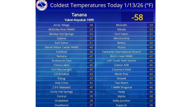 Alaska Cold Wave Sets New Modern Benchmark as Fairbanks Logs 21st Day at or Below -40°F and Tanana Drops to -58°F