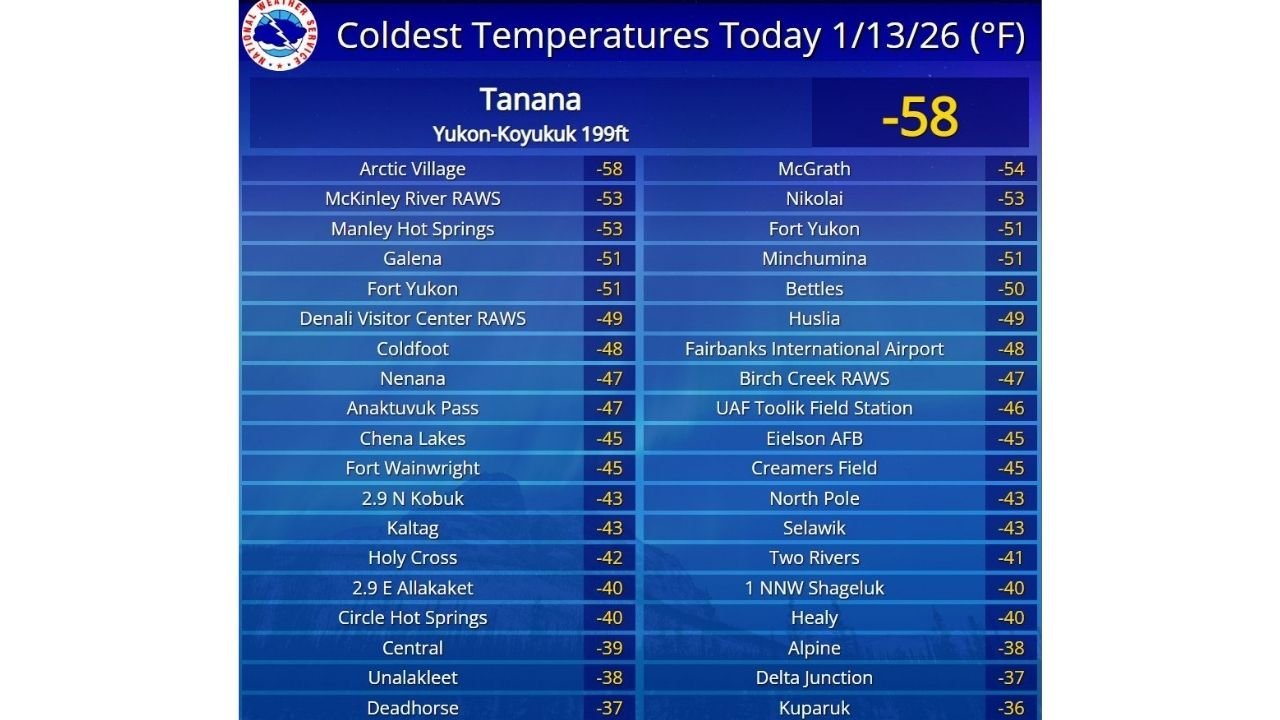 Alaska Cold Wave Sets New Modern Benchmark as Fairbanks Logs 21st Day at or Below -40°F and Tanana Drops to -58°F