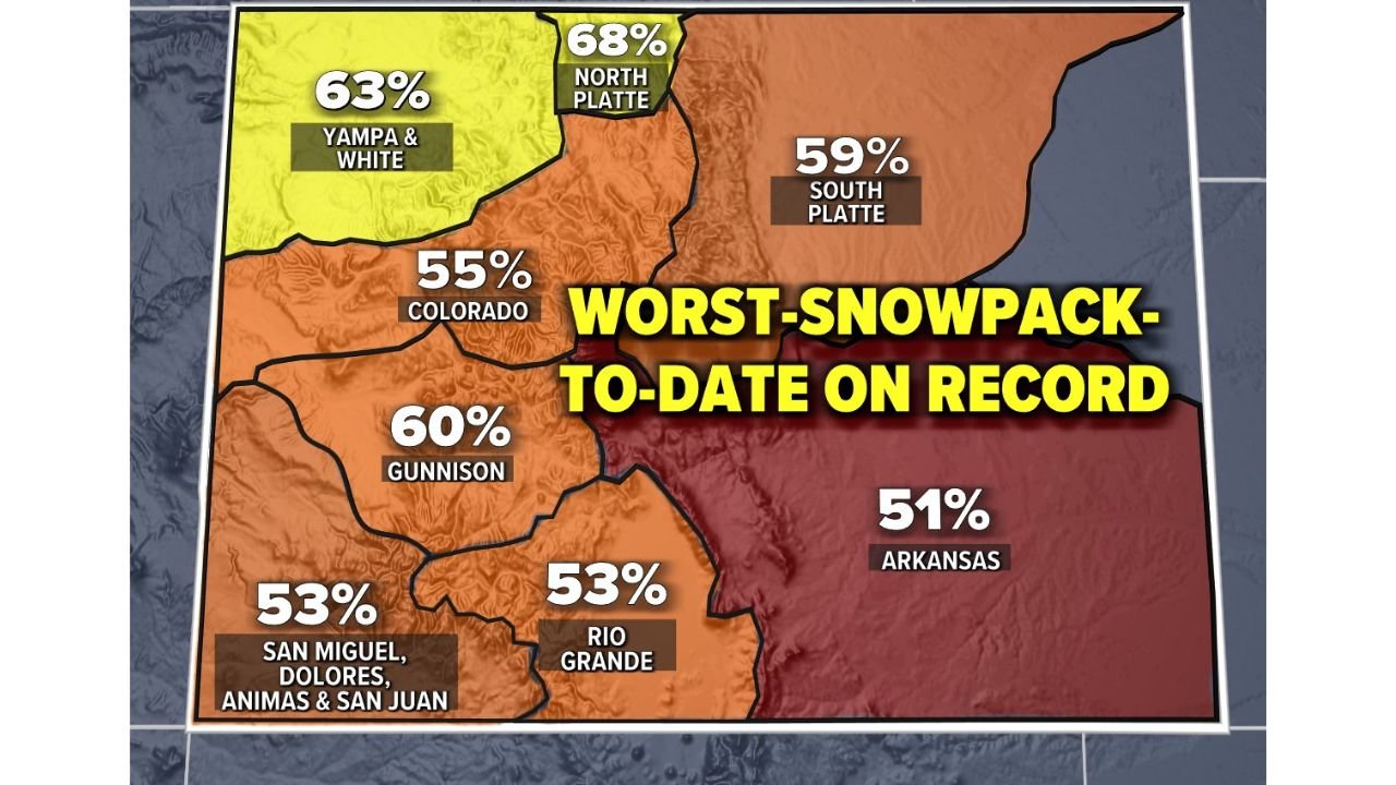 Colorado Snowpack Hits Worst Level on Record as Mountains Face Two More Weeks With Little to No New Snow