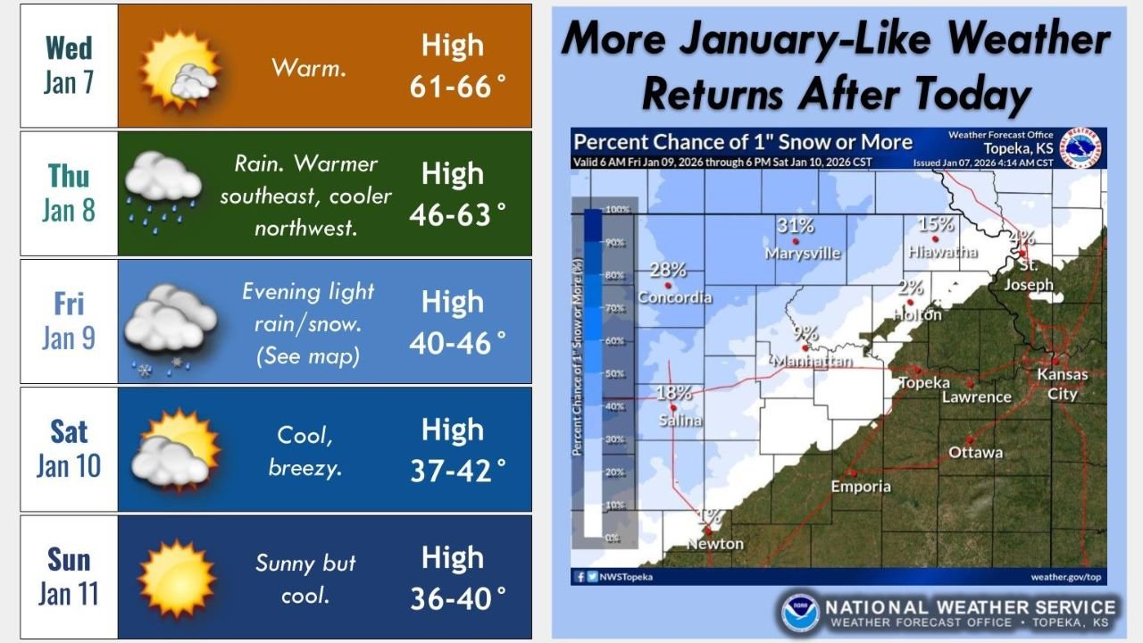 Kansas Sees Brief January Warmth Before Rain Thursday and Light Rain–Snow Mix Returns Friday Evening