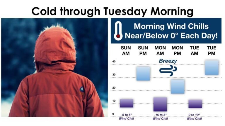 ![Image](https://www.weather.gov/images/lsx/sema/MinApparentT_Day3.png) ![Image](https://fox2now.com/wp-content/uploads/sites/14/2022/12/snapshot-19.jpg) ![Image](https://i0.wp.com/www.ozarksfirst.com/wp-content/uploads/sites/65/2026/01/TS-FUTURECAST-Wind-Chill.png?ssl=1\&w=2000) ![Image](https://pbs.twimg.com/media/G-5yyojWsAEvTng.jpg) # Missouri and Illinois Face Prolonged Arctic Cold as Wind Chills Near or Below Zero Persist Through Tuesday Morning **MISSOURI AND ILLINOIS —** A **reinforcing Arctic air mass** is settling across the region, bringing **several consecutive days of bitter cold** to much of **Missouri and Illinois**, including the **St. Louis metro area**. Forecast guidance shows **morning wind chills near or below zero each day**, with **Monday shaping up as the coldest and most uncomfortable day** due to a combination of frigid air and **persistent breezy winds**. Meteorologists say this is not a one-morning cold snap. Instead, the pattern favors **extended exposure to dangerous cold**, especially during the early morning and overnight hours. ## What the Wind Chill Forecast Shows According to the latest outlook, **wind chills will remain the primary concern**, even during daylight hours. * **Sunday Morning:** * Wind chills around **−5° to +5°F** * **Monday Morning (Coldest Period):** * Wind chills dropping to **−15° to +5°F**, especially in exposed areas * **Breezy conditions** will continue through the day, keeping it feeling much colder than actual air temperatures * **Tuesday Morning:** * Wind chills still near **0° to 10°F**, slow improvement but remaining hazardous Despite slightly higher afternoon readings, **wind will prevent meaningful relief**, particularly on Monday. ## Why Monday Is the Coldest Day Forecasters point to **stronger surface winds** on Monday as the key factor. Even if temperatures rise a few degrees during the afternoon, **breezy northwest winds** will keep wind chill values dangerously low throughout much of the day. This increases the risk of: * **Frostbite on exposed skin in as little as 15–30 minutes** * **Hypothermia**, especially for those without proper winter clothing * **Icy conditions** lingering on roads, sidewalks, and untreated surfaces ## Impacts Residents Should Prepare For The prolonged nature of this cold increases impacts beyond discomfort. * **Morning commutes** will be harsh, especially before sunrise * **School delays** are possible Tuesday morning due to extreme cold * **Frozen pipes** become more likely without proper precautions * **Outdoor workers and pets** face elevated risk Officials urge residents to limit time outdoors, dress in layers, cover exposed skin, and ensure pets are brought inside whenever possible. ## When Will Conditions Improve? Temperatures are expected to **slowly moderate after Tuesday morning**, but winter remains firmly in control. Even as daytime highs recover slightly, **cold mornings will continue to pose risks** until Arctic air finally retreats later in the week. Residents across **Missouri and Illinois** should remain alert, follow local updates, and treat this cold spell seriously. While snowfall may be limited, **the cold itself is the primary hazard**, and its impacts can be just as dangerous as a winter storm.