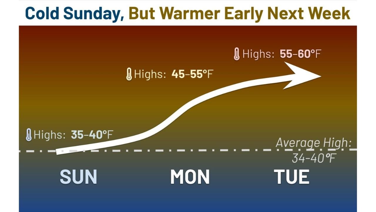 Missouri and Illinois See Sharp January Warm-Up as Temperatures Surge Well Above Normal Early Next Week After Cold Sunday