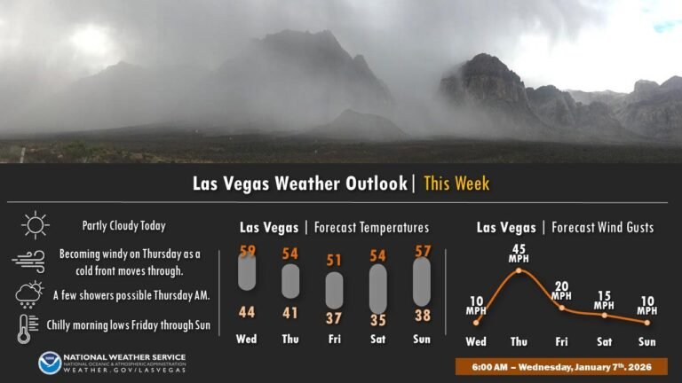 Nevada Weather Update: Gusty Winds and Cooler Temperatures Hit Las Vegas as Cold Front Moves Through Thursday