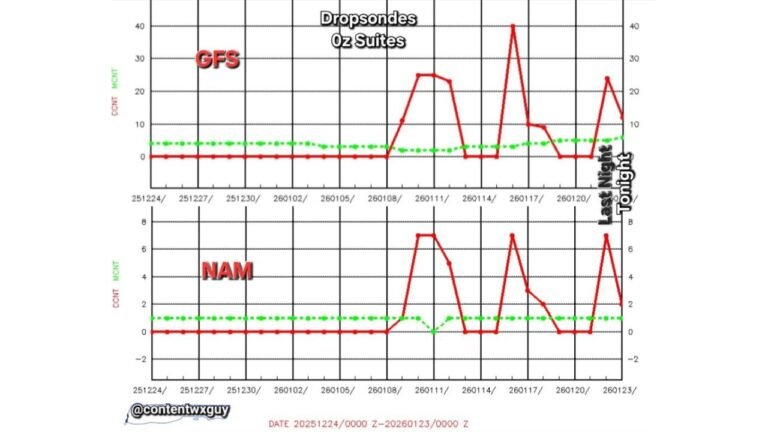 Pacific Ocean, Gulf of Mexico, and United States Forecasts Diverge as NAM Receives Only 2 Dropsondes While GFS Ingests All 12 for 00Z Runs