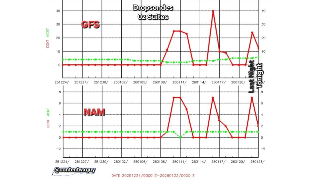 Pacific Ocean, Gulf of Mexico, and United States Forecasts Diverge as NAM Receives Only 2 Dropsondes While GFS Ingests All 12 for 00Z Runs