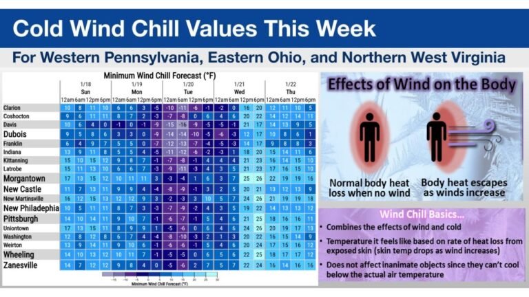 Pennsylvania, Ohio, and West Virginia Face Dangerous Arctic Blast With Subzero Wind Chills Monday and Tuesday
