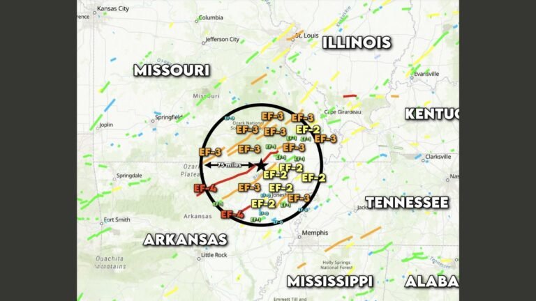 Southeast Missouri and Northeast Arkansas Record Unprecedented Tornado Density With 32 Confirmed Tornadoes Inside 75-Mile Radius