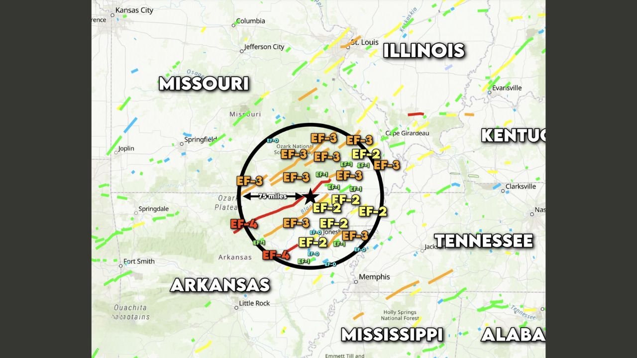 Southeast Missouri and Northeast Arkansas Record Unprecedented Tornado Density With 32 Confirmed Tornadoes Inside 75-Mile Radius
