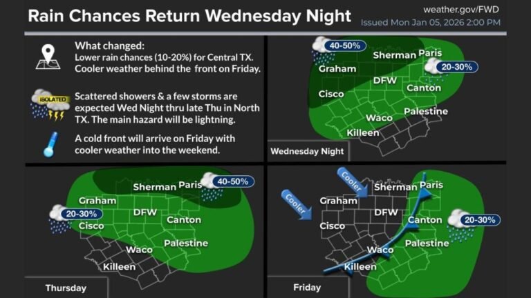 Texas Rain Returns to North and Central Texas Wednesday Night as Cooler Weekend Weather Follows Warm, Dry Start to January