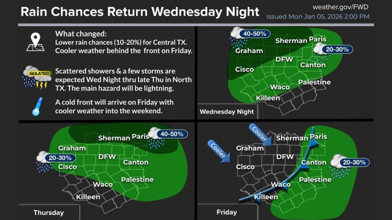 Texas Rain Returns to North and Central Texas Wednesday Night as Cooler Weekend Weather Follows Warm, Dry Start to January