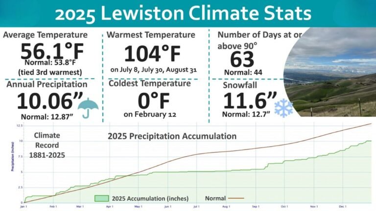 Washington State Climate Recap 2025 Shows Unusual Heat, Below-Normal Precipitation, and Low Snowfall in Spokane, Lewiston, and Wenatchee