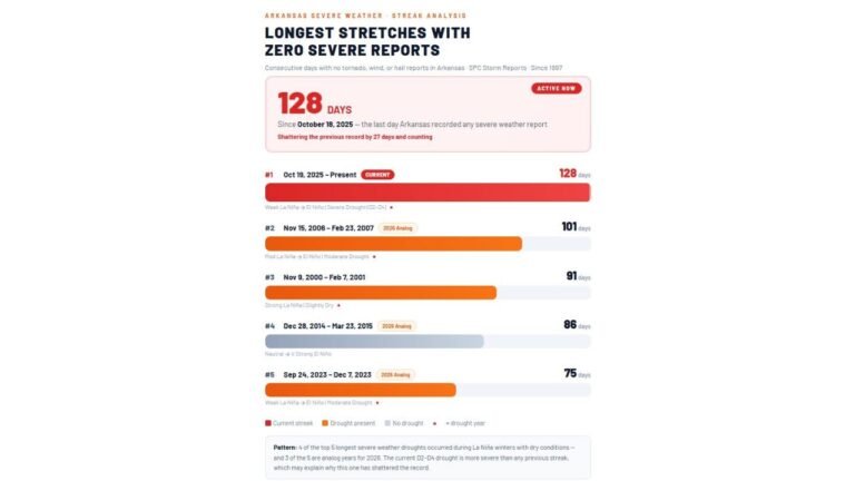 Arkansas Shatters 30-Year Record With 128 Straight Days of Zero Severe Weather — Longest Calm Stretch Since 1996 and Still Climbing