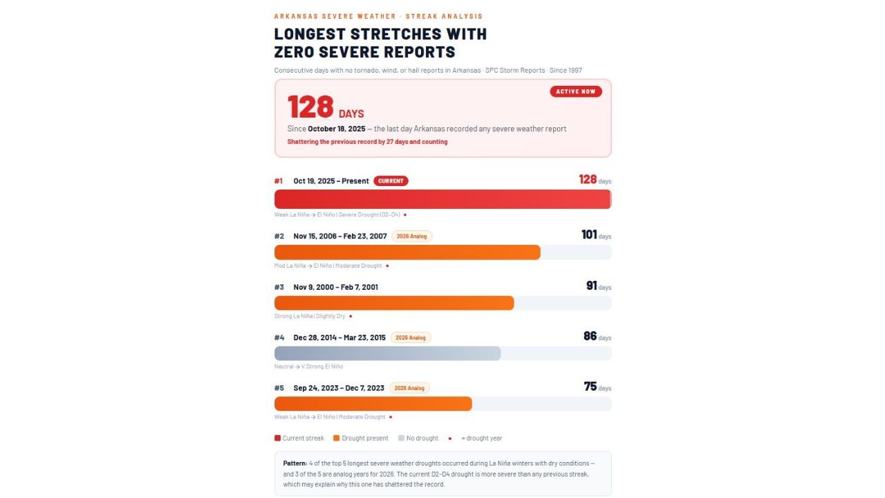 Arkansas Shatters 30-Year Record With 128 Straight Days of Zero Severe Weather — Longest Calm Stretch Since 1996 and Still Climbing