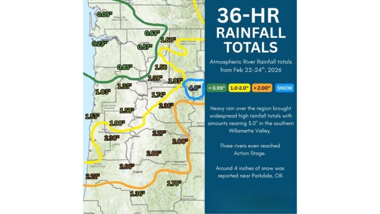 Atmospheric River Soaks Southern Willamette Valley With Nearly 3 Inches of Rain, Rivers Rise as Parkdale, Oregon Picks Up 4 Inches of Snow