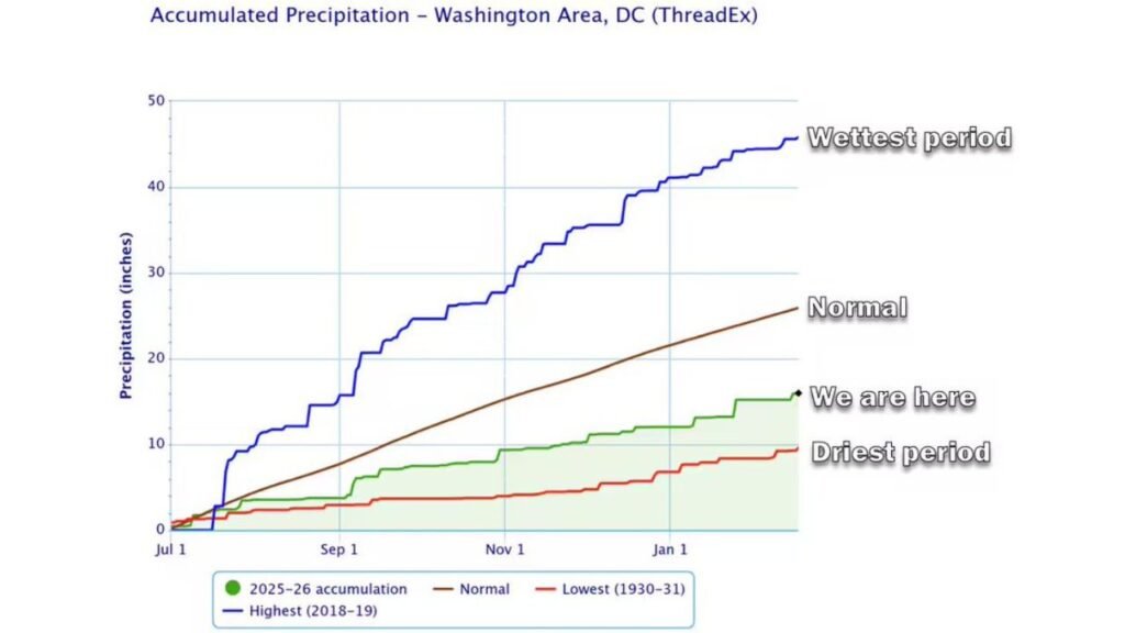 Baltimore and Washington Remain in Severe Drought Despite Winter Snow, With Rainfall Nearly 10 Inches Below Normal Since Fall