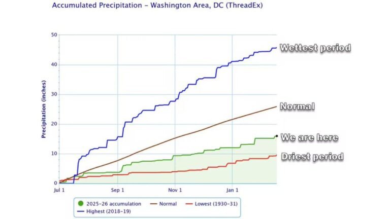 Baltimore and Washington Remain in Severe Drought Despite Winter Snow, With Rainfall Nearly 10 Inches Below Normal Since Fall