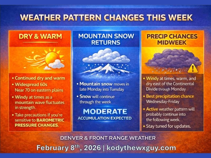 Colorado Front Range Forecast Turns “February Roller-Coaster” as Warm, Windy Days Give Way to a Midweek Pattern Shift