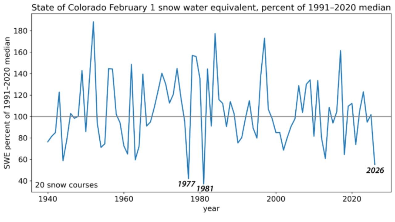 Colorado Records Its Lowest Snowpack on Record for February 1 as 2026 Drops Below All Modern Benchmarks