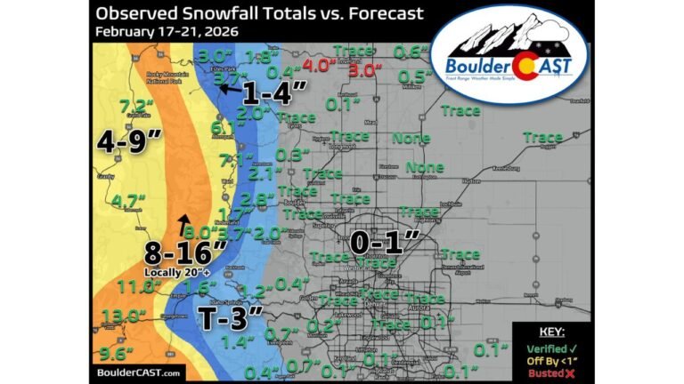Colorado Snow Divide: San Juan Mountains Bury Under 2–4 Feet While Denver and Boulder End February With Barely a Trace