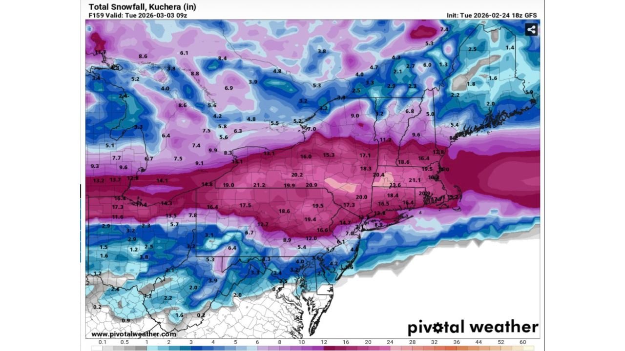 GFS Paints 15–20+ Inch Snow Swath Across Pennsylvania, New York, Massachusetts and Connecticut for March 2–3 — But Model Disagreement Clouds Forecast