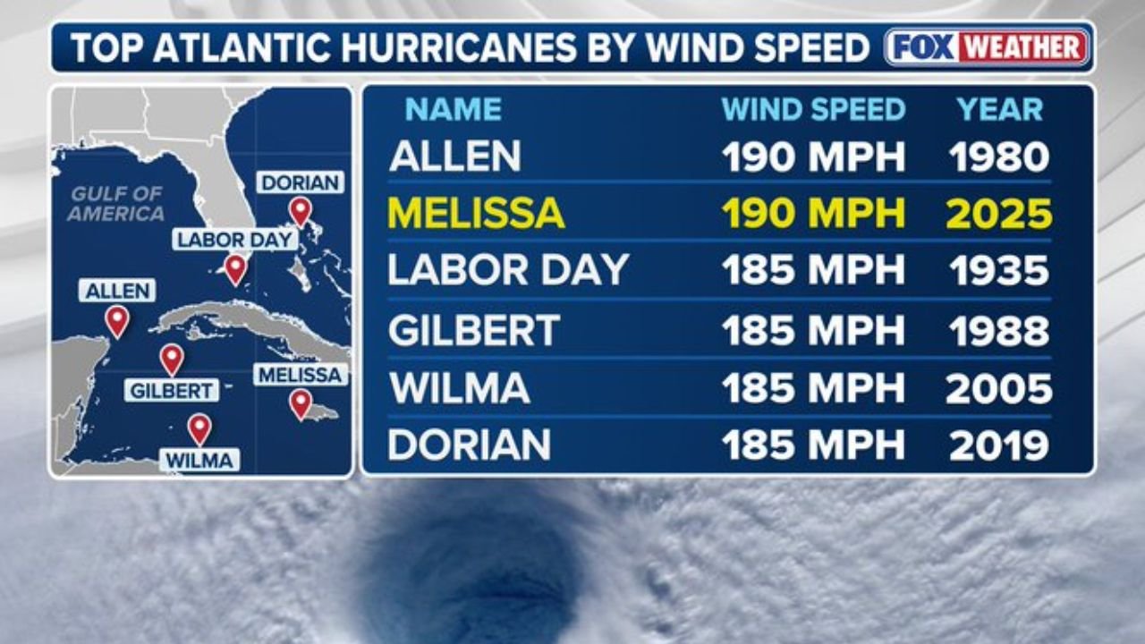 Hurricane Melissa Slams Jamaica as Category 5 With 185 MPH Winds, Ties All-Time Atlantic Record at 190 MPH and Produces 252 MPH Gust