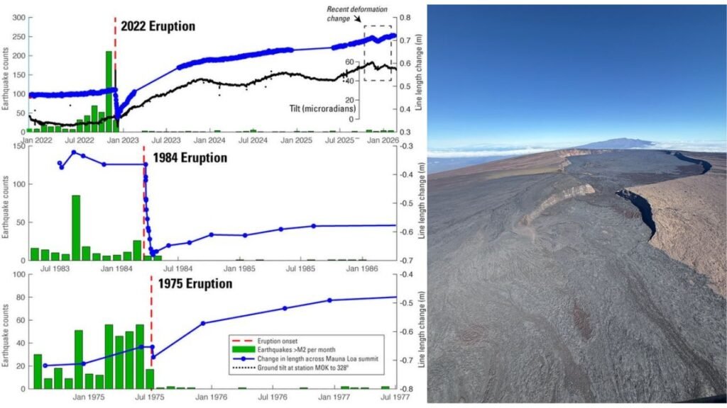 Mauna Loa in Hawaii Quiet but Slowly Recharging After 2022 Eruption USGS Says Magma Refilling While Alert Level Remains NORMAL