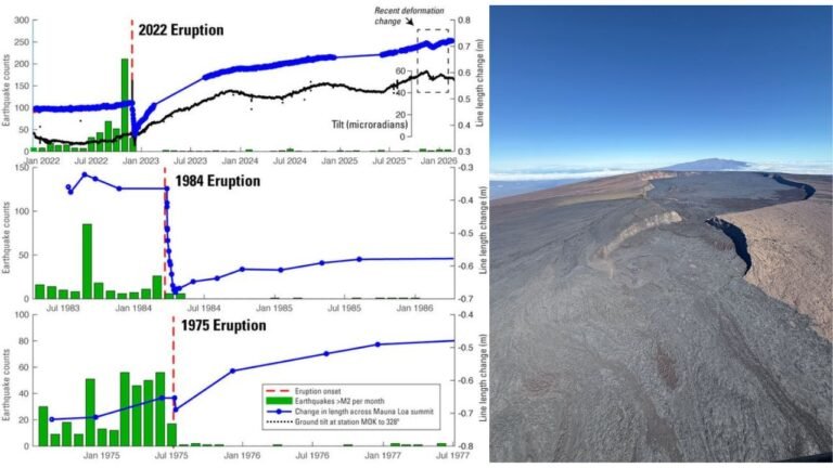 Mauna Loa in Hawaii Quiet but Slowly Recharging After 2022 Eruption USGS Says Magma Refilling While Alert Level Remains NORMAL