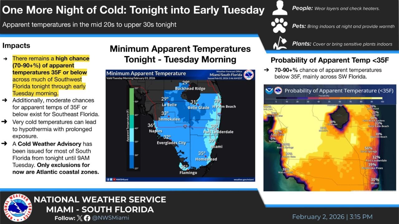 Miami, Naples, Immokalee, Belle Glade, and Southwest Florida Face Another Cold Night With Apparent Temperatures Dropping Into the 20s