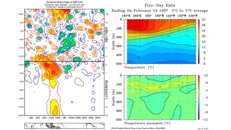 Pacific Ocean Heat Signal Stronger Than 1997 as West Pacific Warm Pool Builds East of the Dateline, Raising El Niño Questions