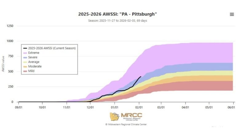 Pennsylvania Winter Turns Severe to Extreme as Pittsburgh’s AWSSI Index Pushes Into Dangerous Territory