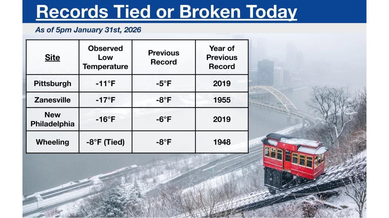 Pennsylvania and Ohio Shatter Historic Cold Records as Arctic Blast Drives Pittsburgh to −11°F on January 31