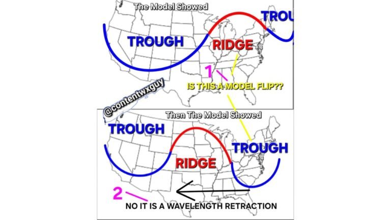 United States Jet Stream Pattern Tightens as Ridge Over the Midwest Retracts West and Eastern Trough Re-Expands — Why This Is Not a True Model “Flip”