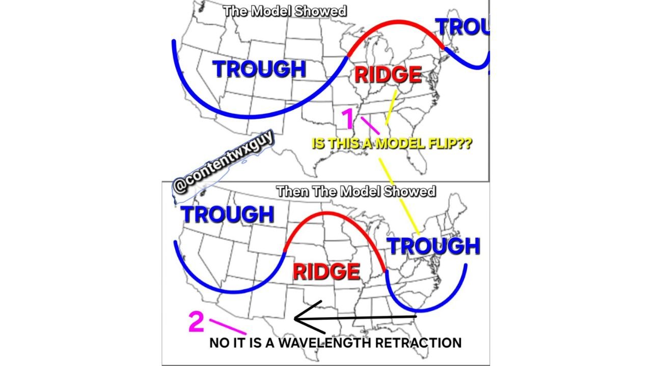United States Jet Stream Pattern Tightens as Ridge Over the Midwest Retracts West and Eastern Trough Re-Expands — Why This Is Not a True Model “Flip”