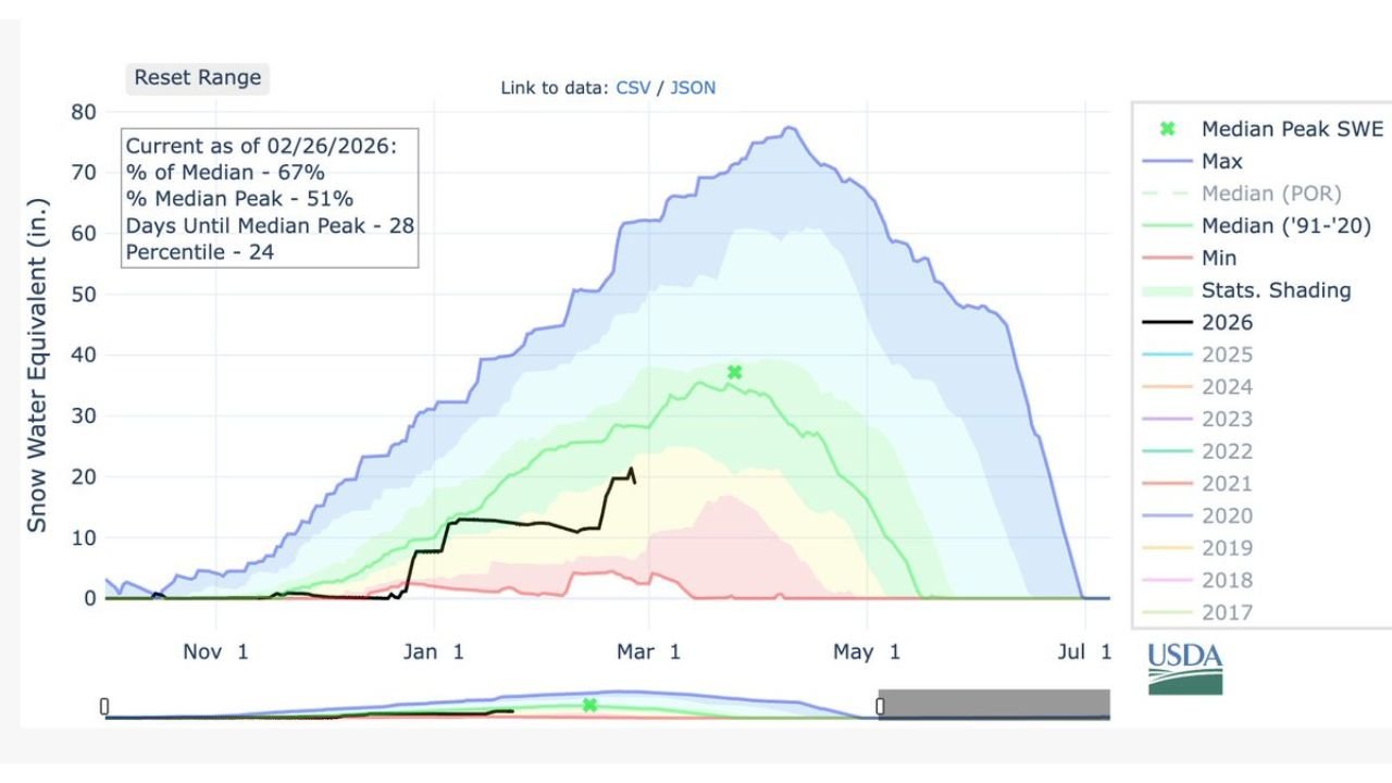 Warm Storm Cuts Into Western U.S. Snowpack as Levels Drop to 19 Inches SWE Now Just 67% of Median Heading Toward Spring