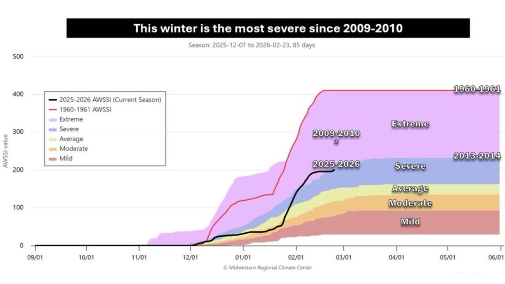 Washington, D.C. Records Its Most Severe Winter Since 2009–2010 as Cold and Snow Push Season Near “Extreme” Category