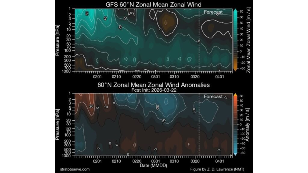 Alaska, Minnesota, North Dakota and Michigan Could Feel April Impacts as Second Sudden Stratospheric Warming Disrupts Polar Vortex Over the Arctic