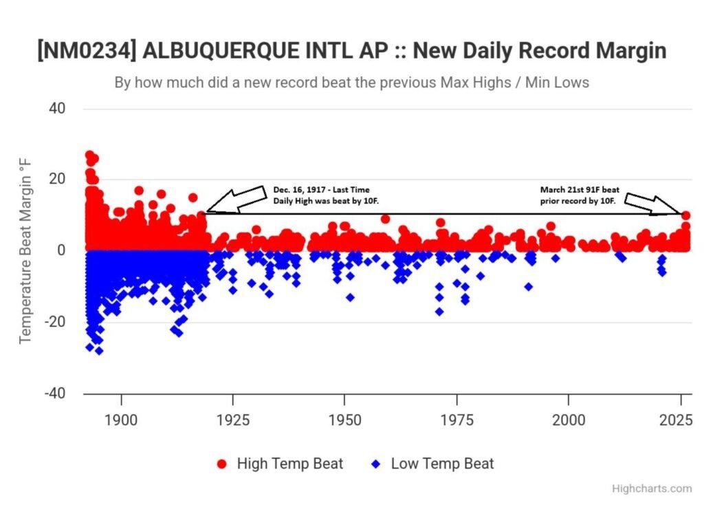 Albuquerque, New Mexico Shatters March 21 Record with 91°F at Sunport, Largest Daily High Temperature Margin Since 1917