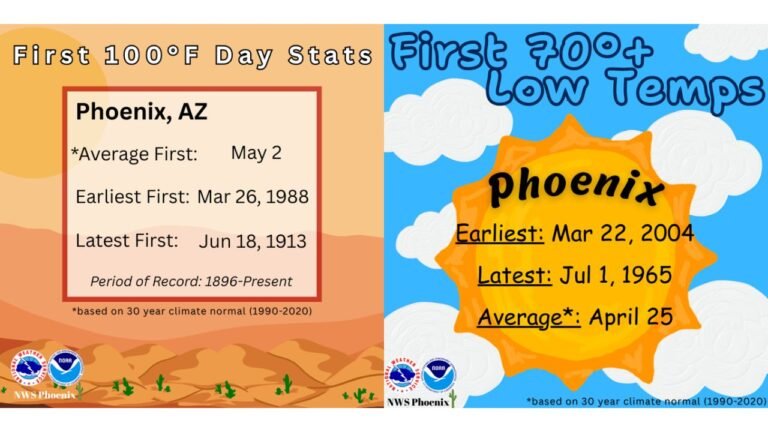 Arizona Braces for Potential Record-Breaking Heat as Phoenix Forecast Targets Earliest 100°F Day Since 1988 and Unusually Early 70° Nighttime Lows