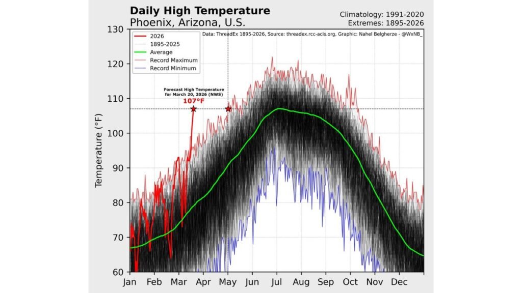 Arizona Faces Potentially Historic 107°F March Heat as Phoenix Threatens to Break Earliest Triple-Digit Record by 44 Days Since 1895