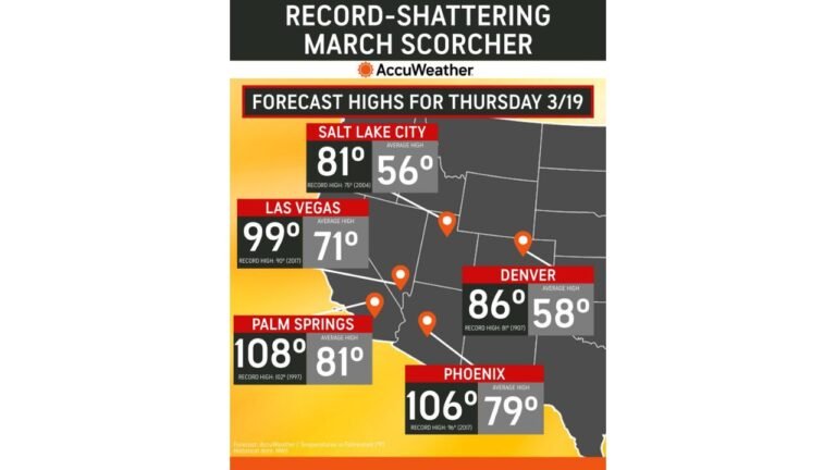 Arizona Nevada California and Utah Heat Alert as Phoenix Nears 106 and Las Vegas Pushes 100 While March Records Face Collapse Across the Southwest